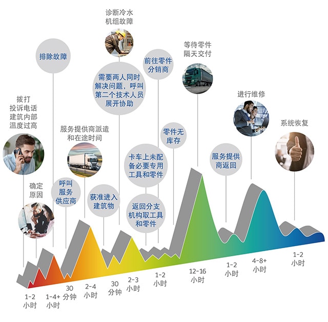 有了物联网（IoT）+人工智能（AI）技术的全力驱动，保养服务的这一流程，将被彻底改写